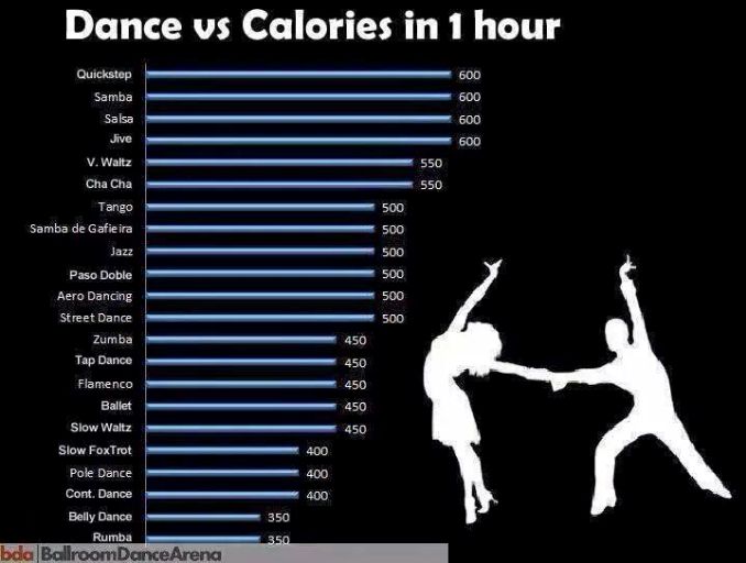 Dance Calories Per Hour